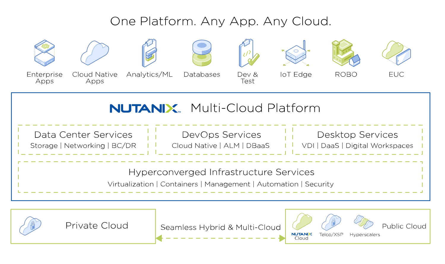 Picture about the service of Nutanix-Multi Cloud Platform